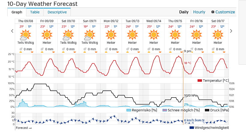 Das Wetter in den nchsten 10 Tagen - sieht gut aus.